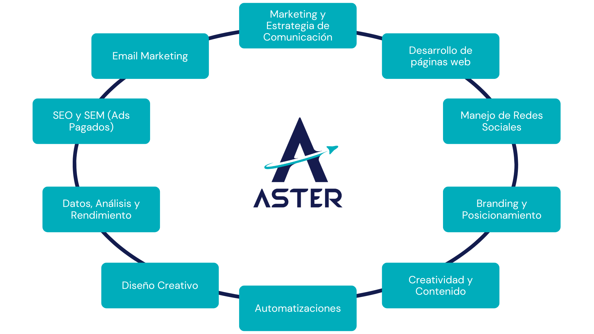 Servicios de aster con logo interior centrado. marketing digital, SEO sem, ads, google