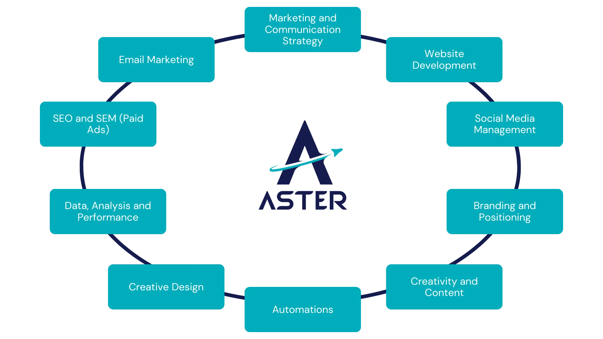 Servicios de aster con logo interior centrado. marketing digital, SEO sem, ads, google
